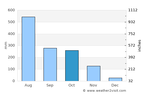Ferokh average rain in October