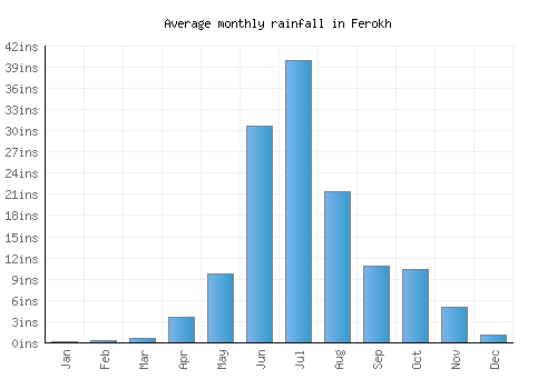 Ferokh monthly rainfall chart (inches)