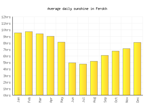 Ferokh average daily sunshine chart