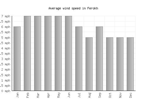 Ferokh average winspeed by month (mph)