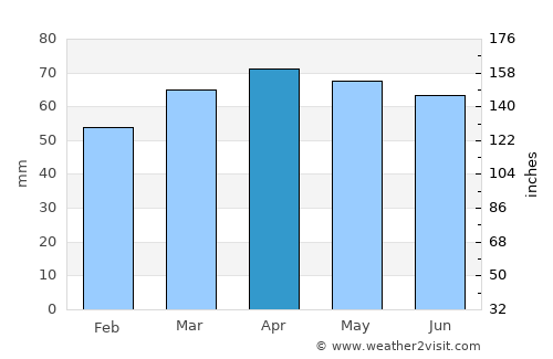 Ferrara average rain in April