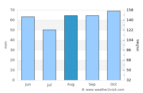 Ferrara average rain in August