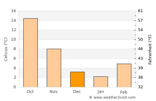 Ferrara average temperature in December