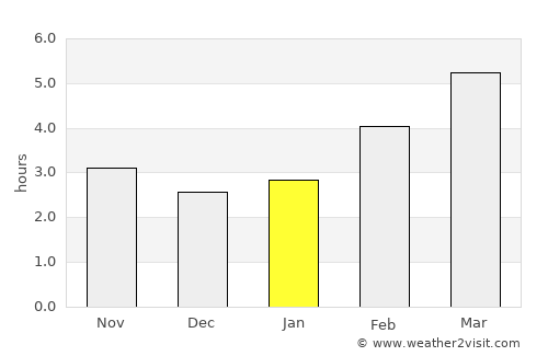 Ferrara average rain in January