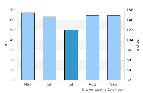 Ferrara average rain in July