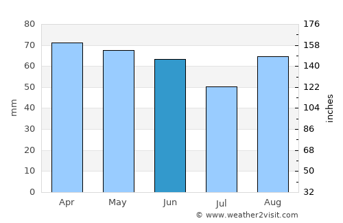 Ferrara average rain in June