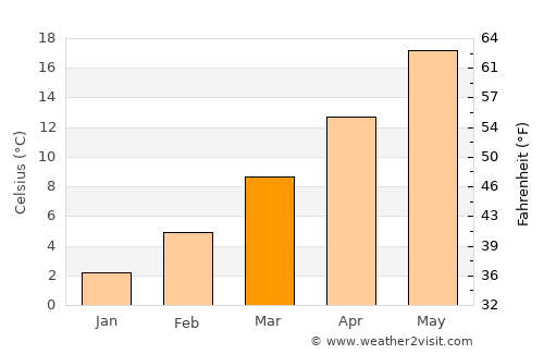 Ferrara average temperature in March