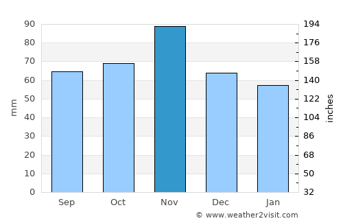 Ferrara average rain in November