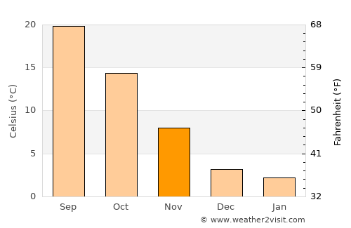 Ferrara average temperature in November