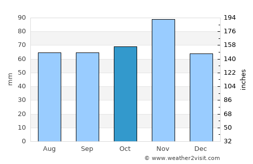 Ferrara average rain in October