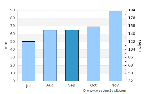 Ferrara average rain in September