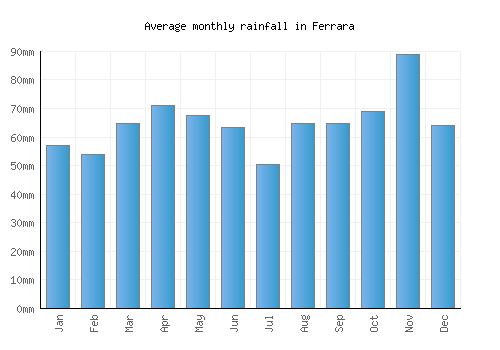 Ferrara monthly rainfall chart (mm)