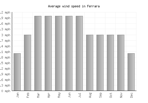 Ferrara average winspeed by month (mph)