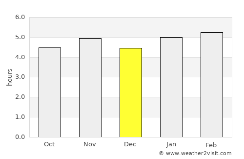 Ferraz de Vasconcelos average rain in December