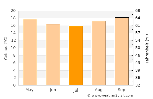 Ferraz de Vasconcelos average temperature in July