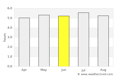 Ferraz de Vasconcelos average rain in June