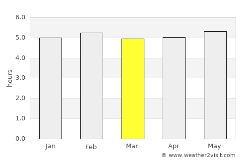 Ferraz de Vasconcelos average rain in March