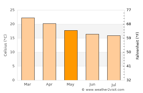 Ferraz de Vasconcelos average temperature in May