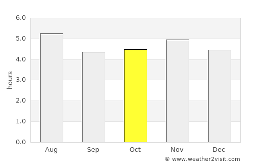 Ferraz de Vasconcelos average rain in October