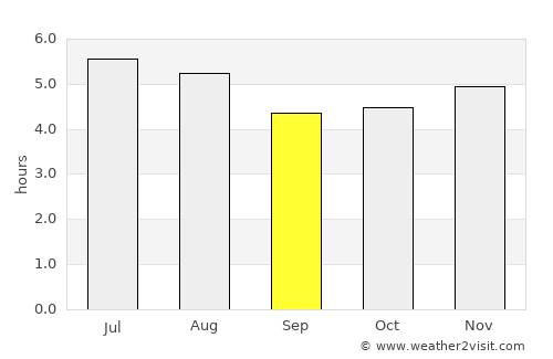 Ferraz de Vasconcelos average rain in September