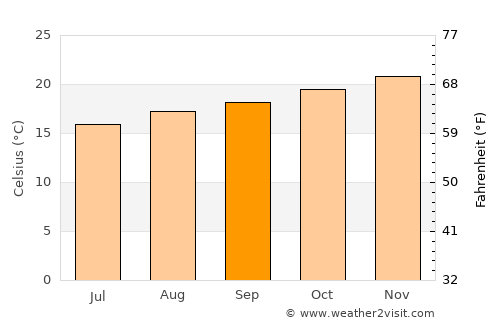 Ferraz de Vasconcelos average temperature in September