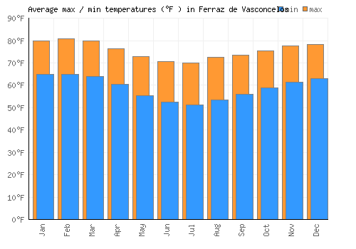 Ferraz de Vasconcelos average minimum / maximum temperatures (Fahrenheit)