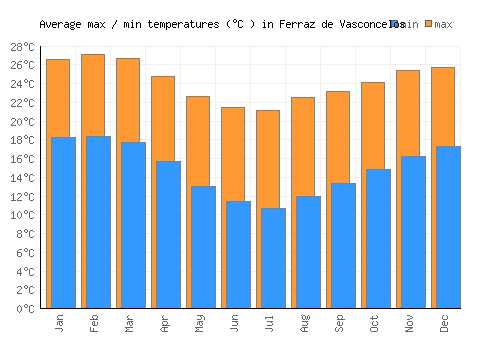 Ferraz de Vasconcelos average minimum / maximum temperatures (Celsius)
