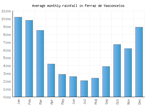 Ferraz de Vasconcelos monthly rainfall chart (inches)