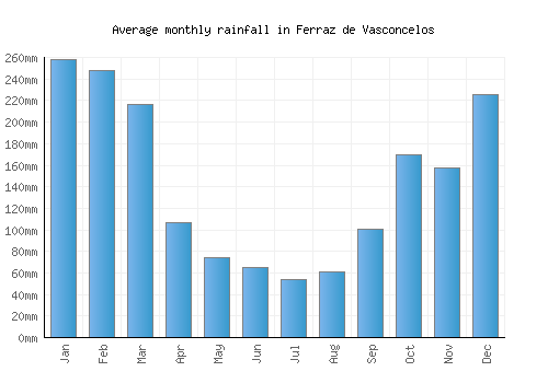 Ferraz de Vasconcelos monthly rainfall chart (mm)