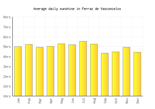 Ferraz de Vasconcelos average daily sunshine chart