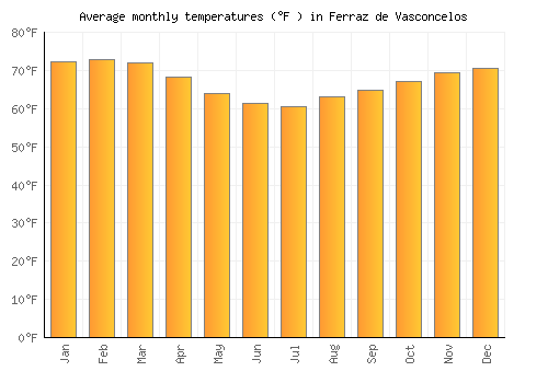 Ferraz de Vasconcelos average temperature chart (Fahrenheit)