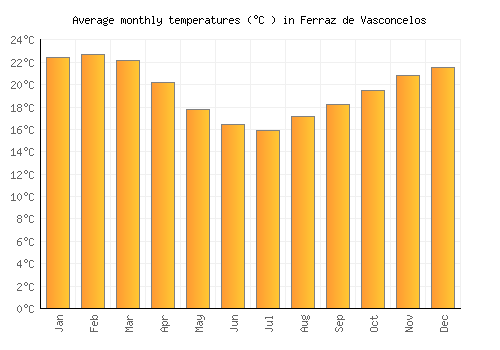 Ferraz de Vasconcelos average temperature chart (Celsius)