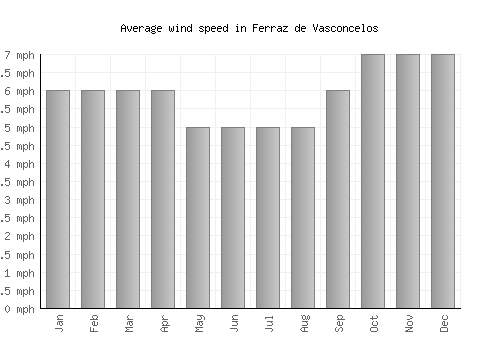 Ferraz de Vasconcelos average winspeed by month (mph)