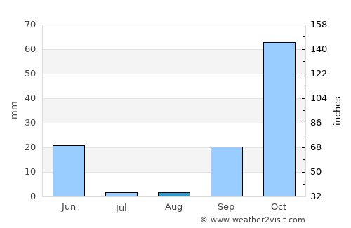 Ferreira do Alentejo average rain in August