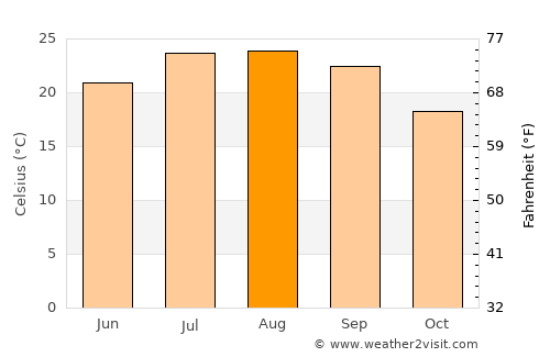 Ferreira do Alentejo average temperature in August