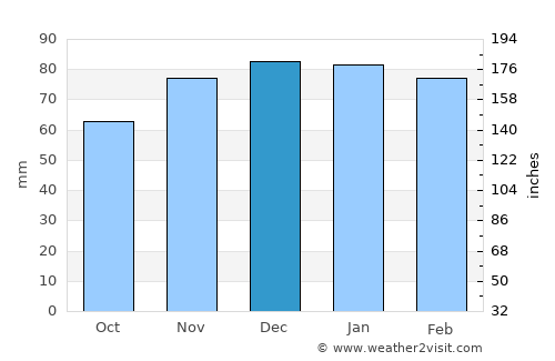 Ferreira do Alentejo average rain in December