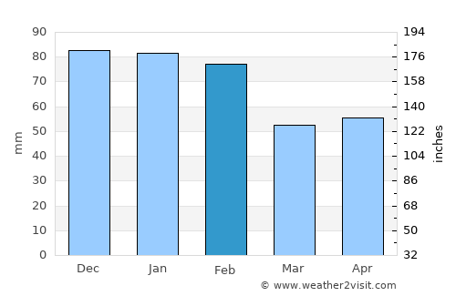 Ferreira do Alentejo average rain in February