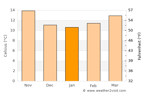 Ferreira do Alentejo average temperature in January