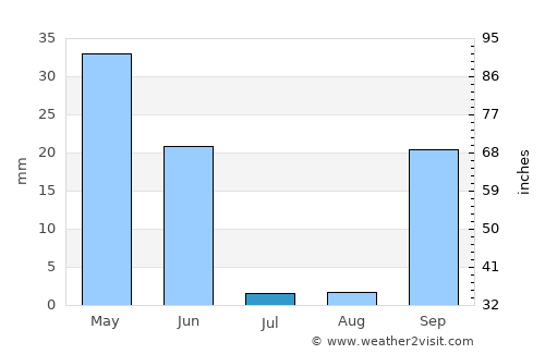 Ferreira do Alentejo average rain in July