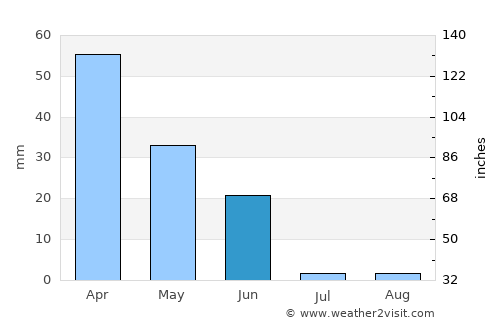 Ferreira do Alentejo average rain in June