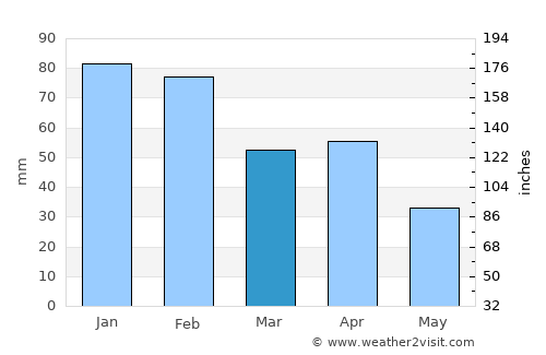 Ferreira do Alentejo average rain in March