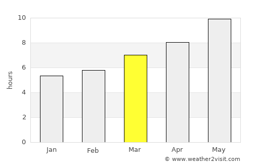 Ferreira do Alentejo average rain in March