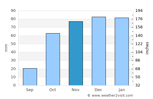 Ferreira do Alentejo average rain in November