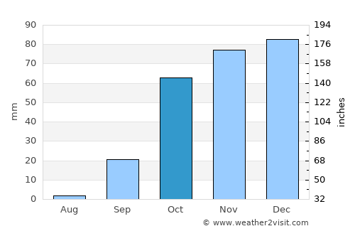 Ferreira do Alentejo average rain in October