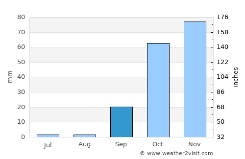 Ferreira do Alentejo average rain in September