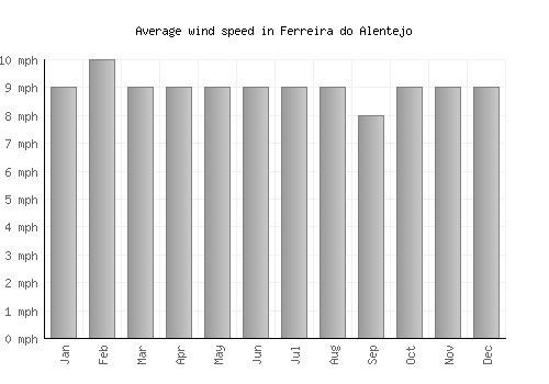 Ferreira do Alentejo average winspeed by month (mph)
