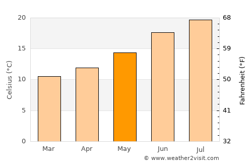 Ferreira average temperature in May