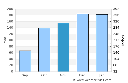 Ferreira average rain in November