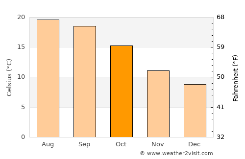 Ferreira average temperature in October