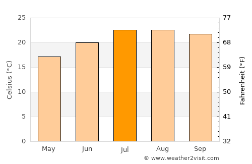 Ferreiras average temperature in July